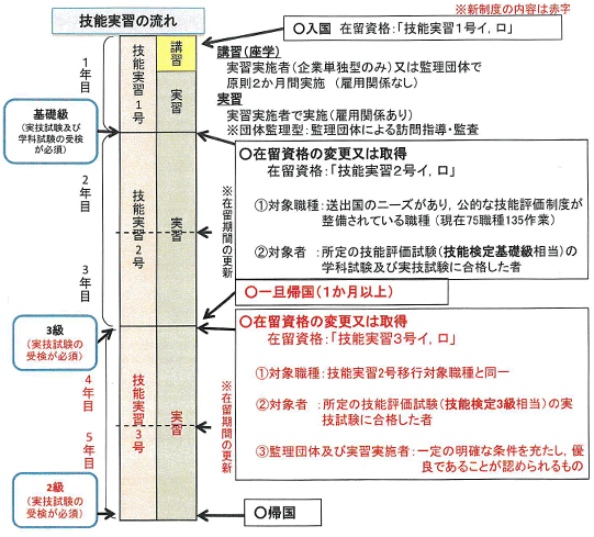 外国人技能実習制度の手続きの流れ